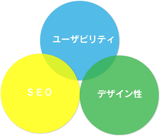 SEO・ユーザビリティ・デザイン性の3つの要素