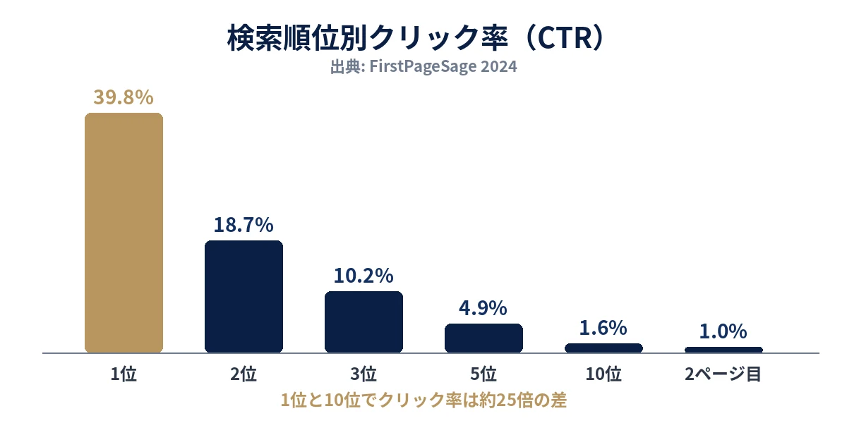検索順位別クリック率の棒グラフ。1位39.8%、2位18.7%、10位1.6%