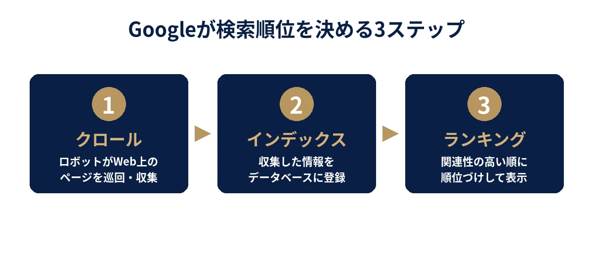 クロール・インデックス・ランキングというGoogleが検索順位を決める3ステップの流れ図