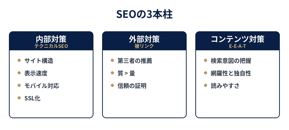 SEOの3本柱（内部対策・外部対策・コンテンツ対策）とそれぞれの構成要素の図解
