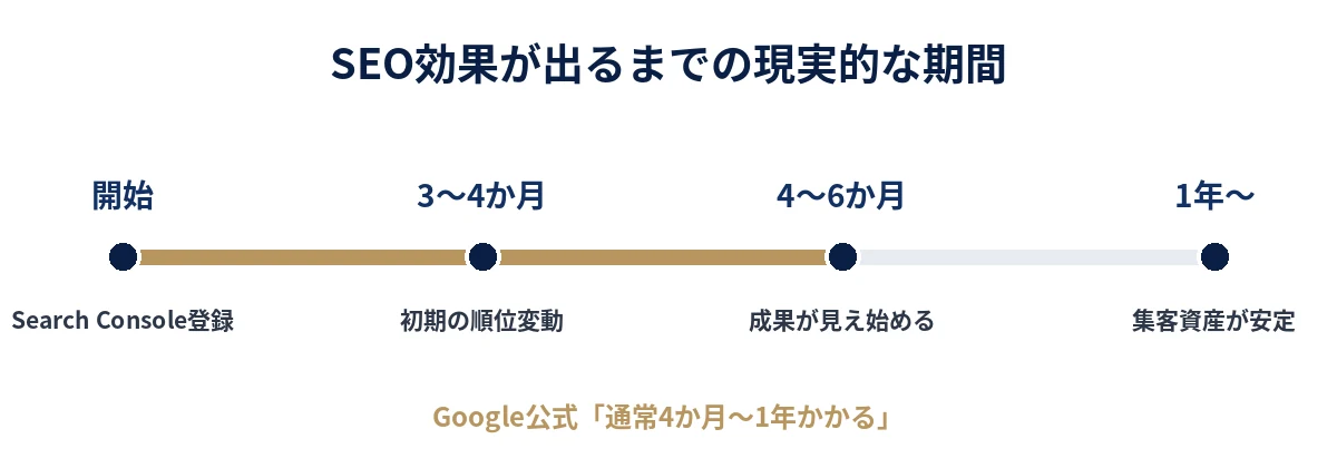 SEO効果が出るまでの期間を示すタイムライン。開始から4か月〜1年で集客資産が安定する
