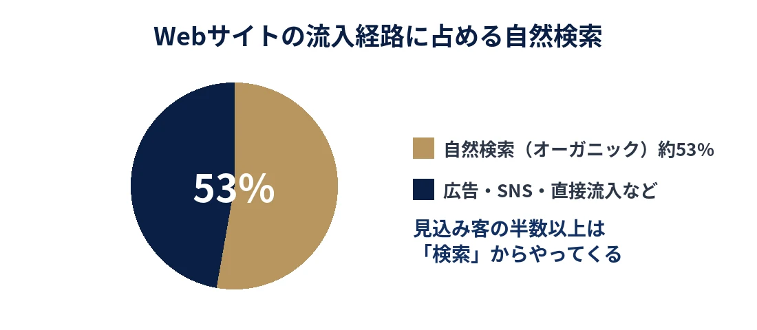 Webサイトの流入経路に占める自然検索の割合は約53%を示す円グラフ